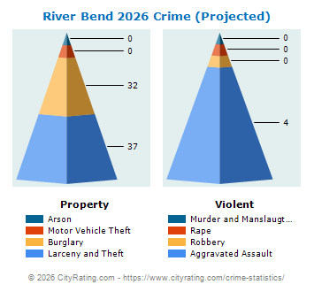 River Bend Crime 2026
