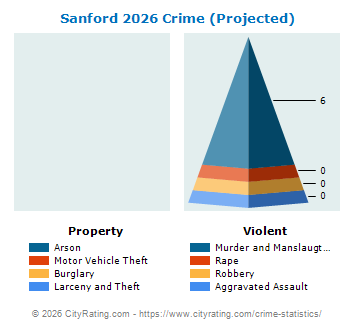 Sanford Crime 2026