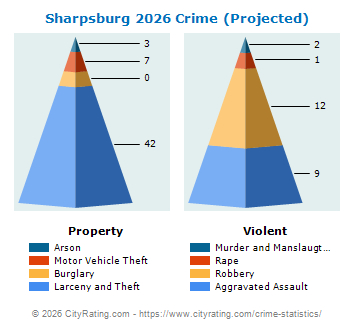 Sharpsburg Crime 2026