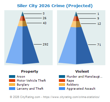Siler City Crime 2026