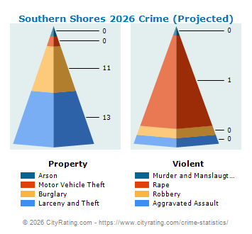 Southern Shores Crime 2026
