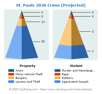 St. Pauls Crime 2026