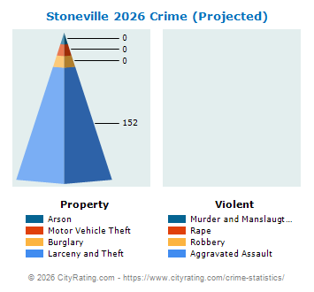 Stoneville Crime 2026