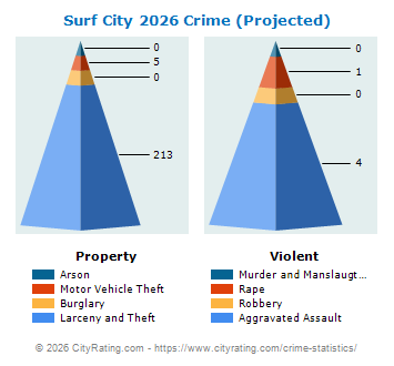 Surf City Crime 2026