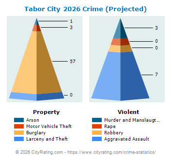 Tabor City Crime 2026
