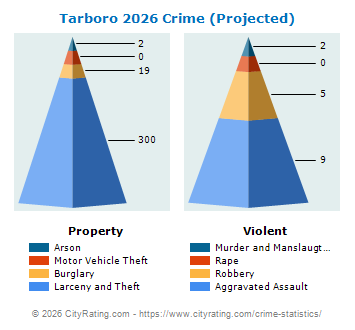 Tarboro Crime 2026