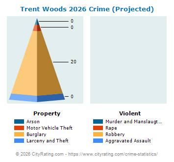 Trent Woods Crime 2026
