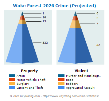 Wake Forest Crime 2026