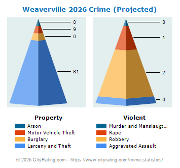 Weaverville Crime 2026