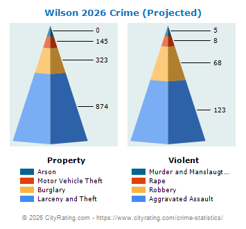 Wilson Crime 2026