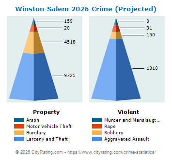 Winston-Salem Crime 2026
