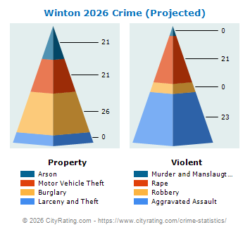 Winton Crime 2026