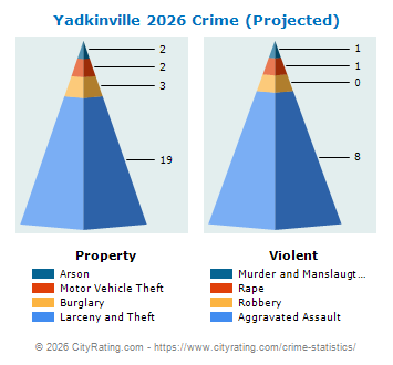 Yadkinville Crime 2026