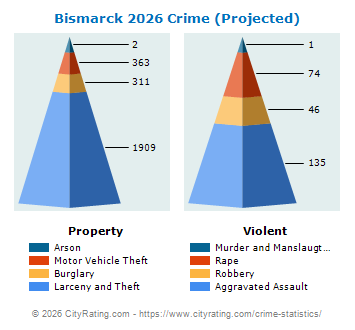 Bismarck Crime 2026