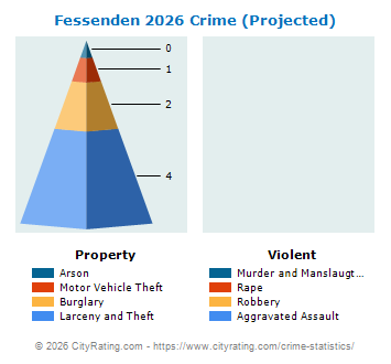 Fessenden Crime 2026