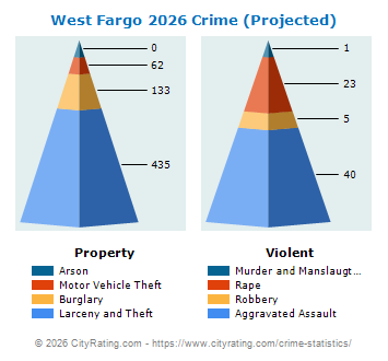 West Fargo Crime 2026
