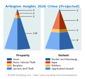 Arlington Heights Crime 2026