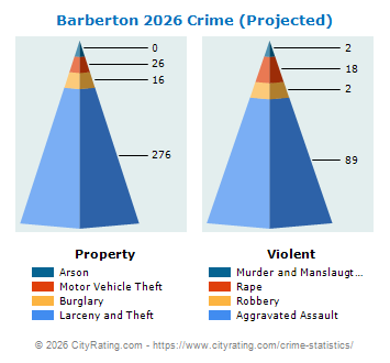 Barberton Crime 2026