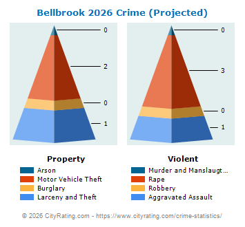 Bellbrook Crime 2026