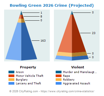 Bowling Green Crime 2026