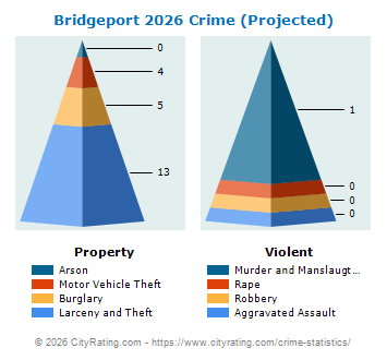 Bridgeport Crime 2026