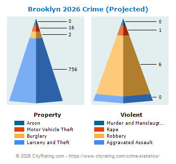 Brooklyn Crime 2026