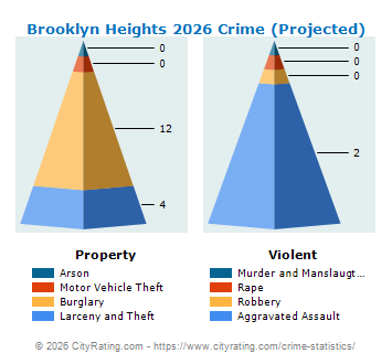 Brooklyn Heights Crime 2026