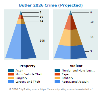 Butler Township Crime 2026