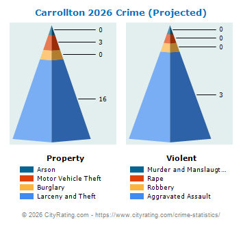 Carrollton Crime 2026