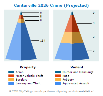 Centerville Crime 2026