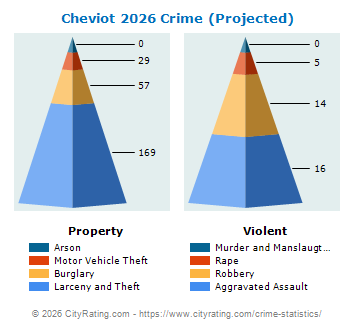 Cheviot Crime 2026