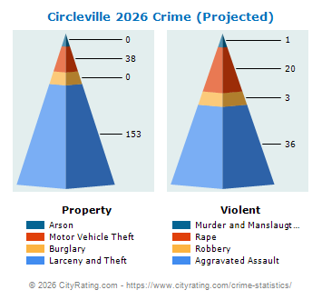 Circleville Crime 2026