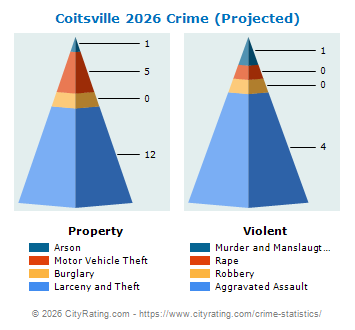 Coitsville Township Crime 2026