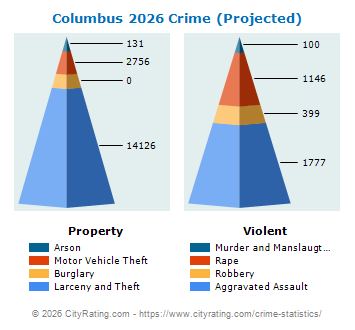 Columbus Crime 2026