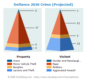 Defiance Crime 2026