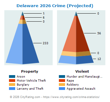 Delaware Crime 2026