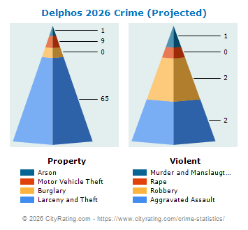 Delphos Crime 2026
