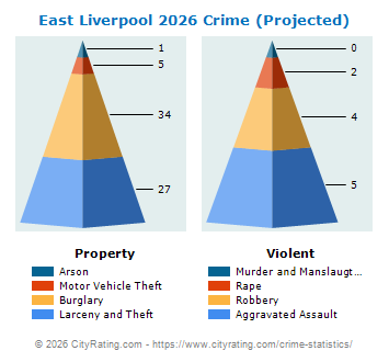East Liverpool Crime 2026