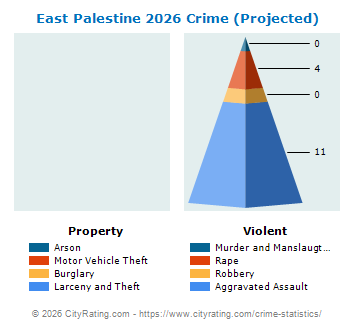 East Palestine Crime 2026