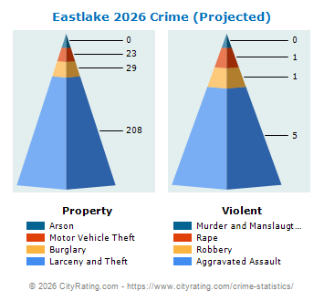 Eastlake Crime 2026