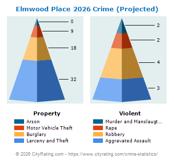 Elmwood Place Crime 2026
