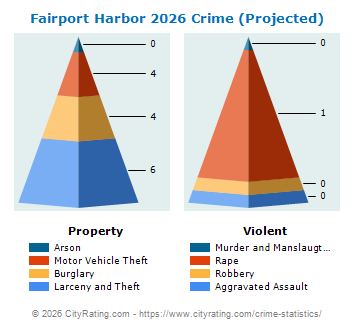 Fairport Harbor Crime 2026