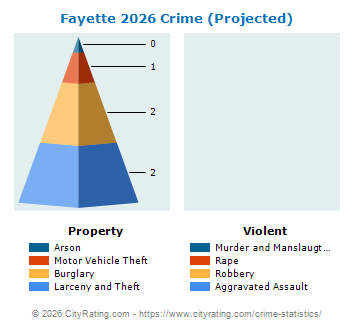 Fayette Crime 2026