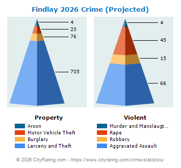 Findlay Crime 2026