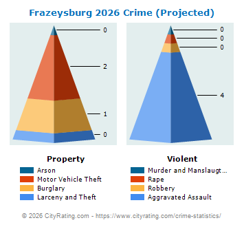 Frazeysburg Crime 2026