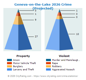Geneva-on-the-Lake Crime 2026