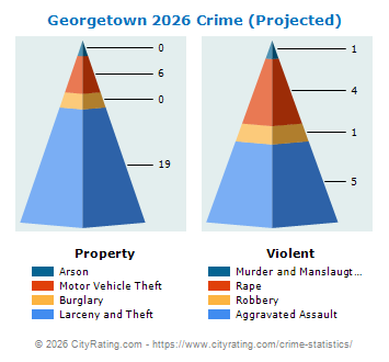 Georgetown Crime 2026