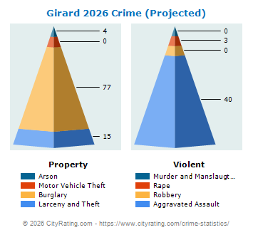 Girard Crime 2026