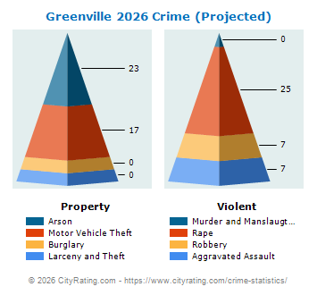 Greenville Crime 2026
