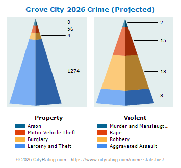 Grove City Crime 2026
